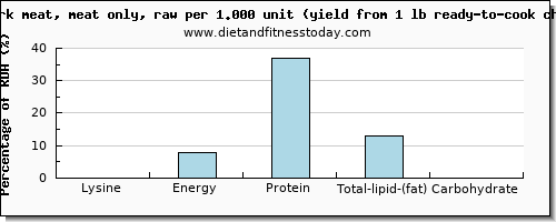 lysine and nutritional content in chicken dark meat